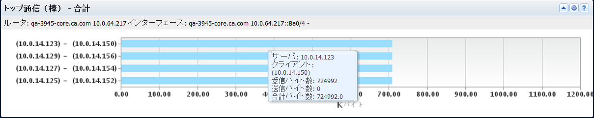 ［トップ通信（棒）］ビューは、インターフェース上でトラフィックを最も多く生成した通信フローを表示します。