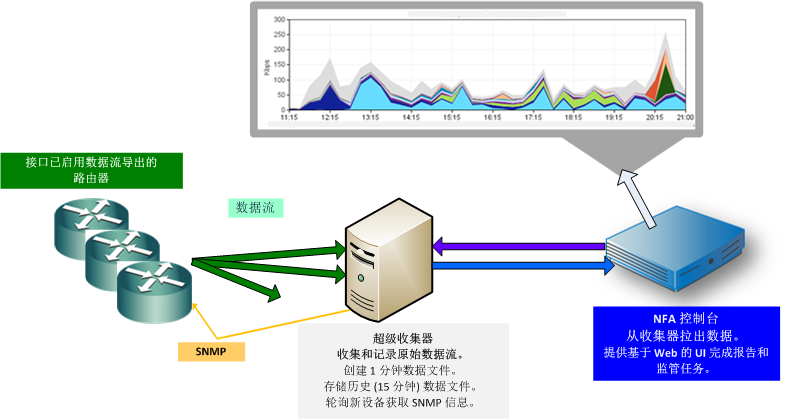 数据流向 Harvester,然后流向 NFA 控制台和 Web 显示。