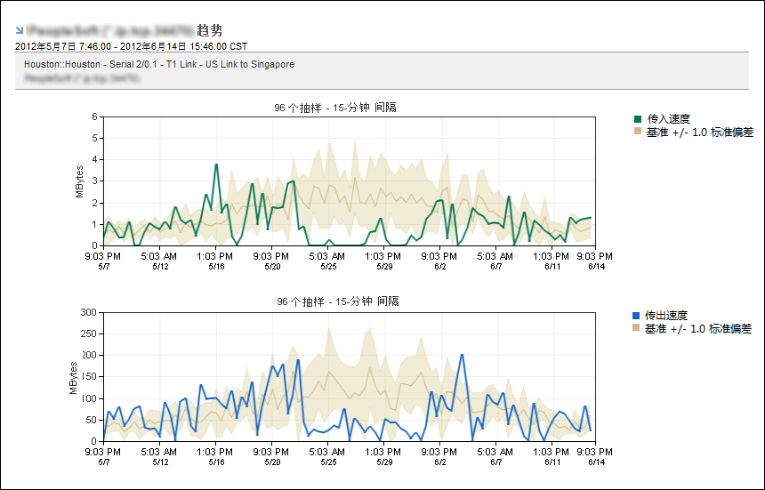 您可以在协议趋势图中包含一些基准。