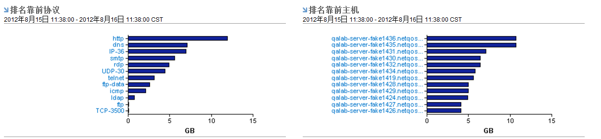 “企业概览”视图包含关于使用率较高的协议和主机的数据。