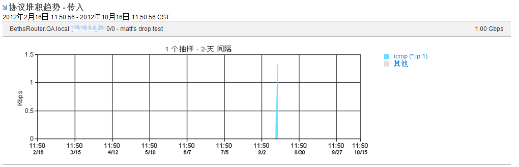 堆积趋势图采用图表呈现数据并带有深入查看链接。