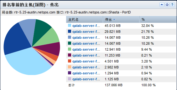 “排名靠前主机(饼图)”视图显示通过某个接口发送和接收的流量最多的主机。