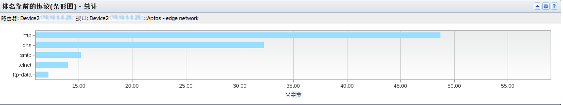 “排名靠前协议(条形图)”视图显示最常使用的协议。