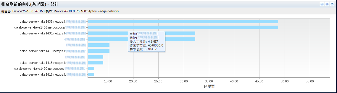 “排名靠前主机条形图”视图显示生成的流量排名靠前的主机。