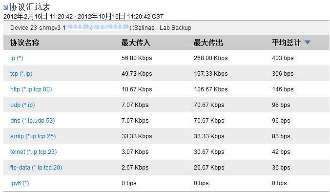 您可以查看按表格式显示的协议汇总数据。