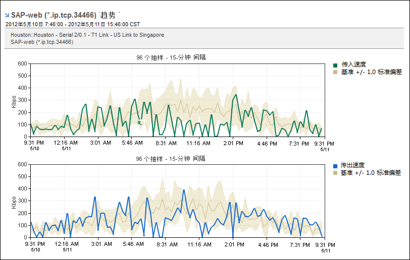 您可以查看单个协议的趋势图。