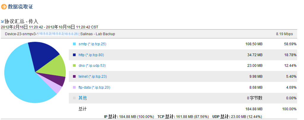 “协议汇总”视图按协议显示流量的百分比。
