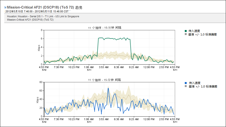 您可以查看单个 ToS 的趋势图。