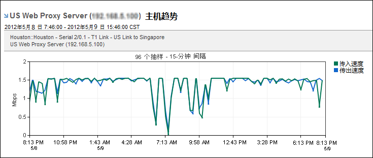 “主机趋势”视图显示单个主机的趋势图。