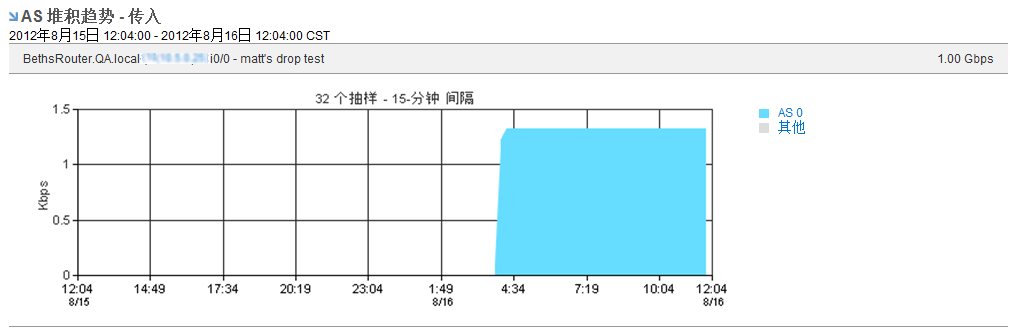 “堆积自治系统趋势”视图可以帮助确定已编号的路由的使用情况。