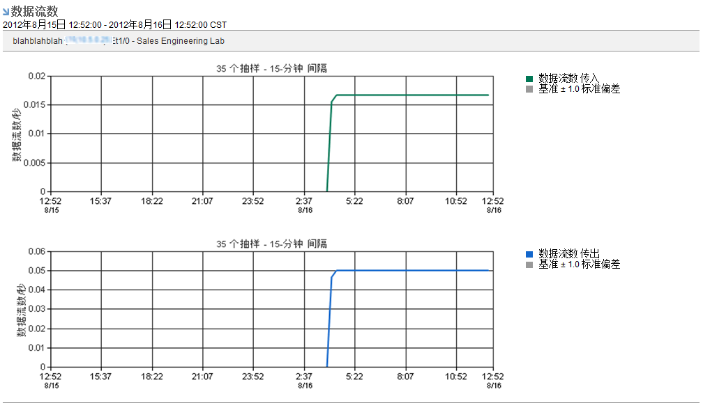 “数据流数”报告可帮助您发现模式或异常。