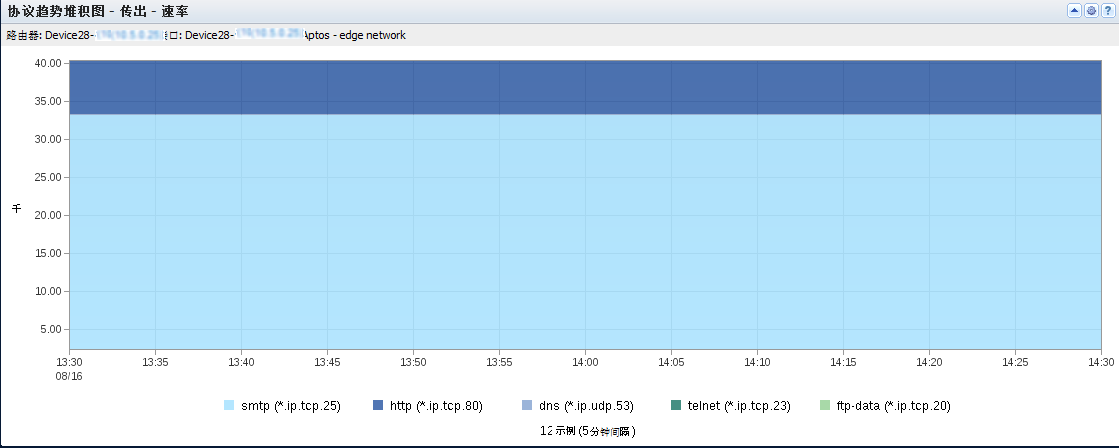 “协议趋势堆积图”视图显示某个接口上使用的流量类型和使用时间。
