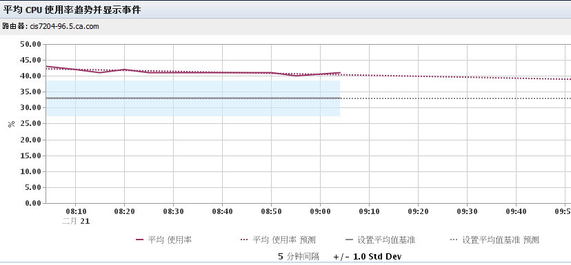 单击并拖动以选择您要关注的时段。