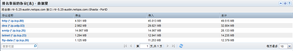 在“排名靠前协议表”视图中，您可以看到排名靠前协议的速率、数据量或使用率。