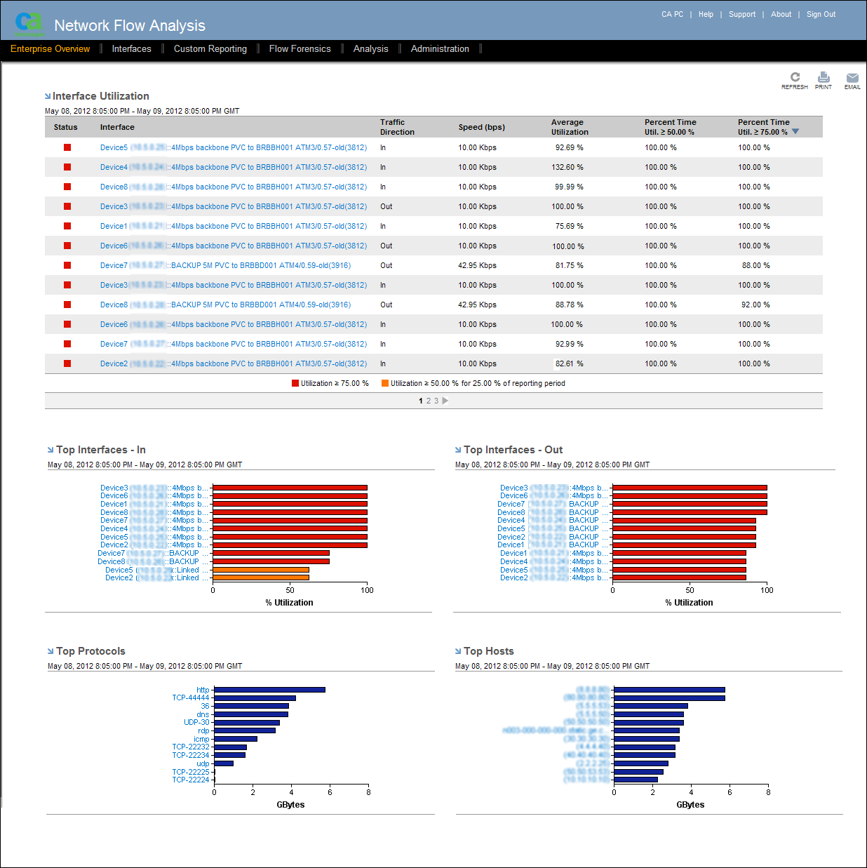 The Enterprise Overview page contains summary report views.
