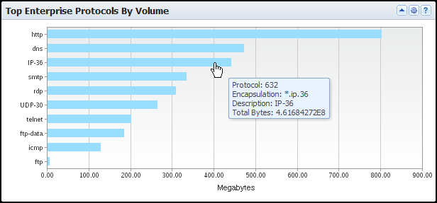 The view shows which applications consume the most network traffic.