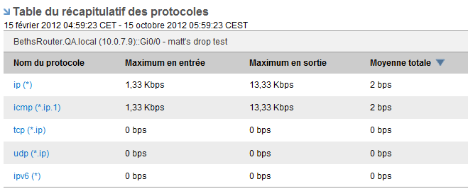 Vous pouvez afficher les données récapitulatives du protocole sous la forme de table.