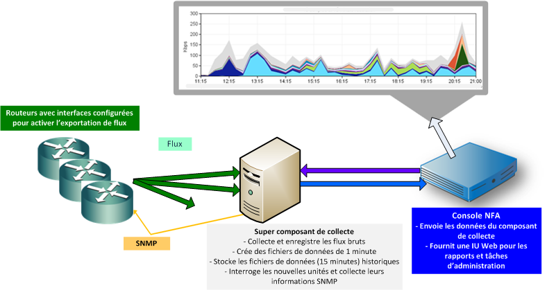 Les données sont transférées aux composants de collecte, puis à la console NFA et à l'affichage Web.