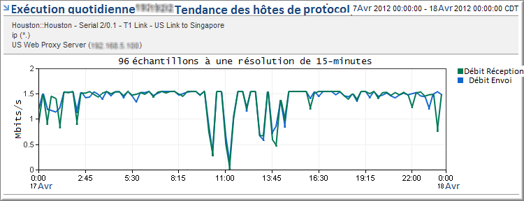 Les graphiques de tendance affichent les modèles de trafic, les pointes et les baisses.