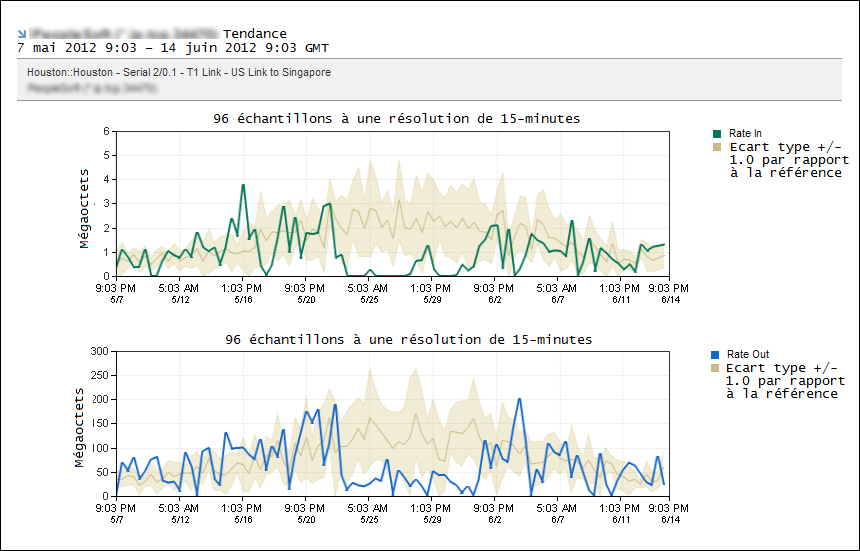 Vous pouvez inclure des références dans les graphiques de tendance de protocole.