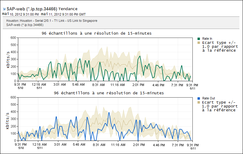 Vous pouvez afficher des traçages de tendance de protocole individuels.