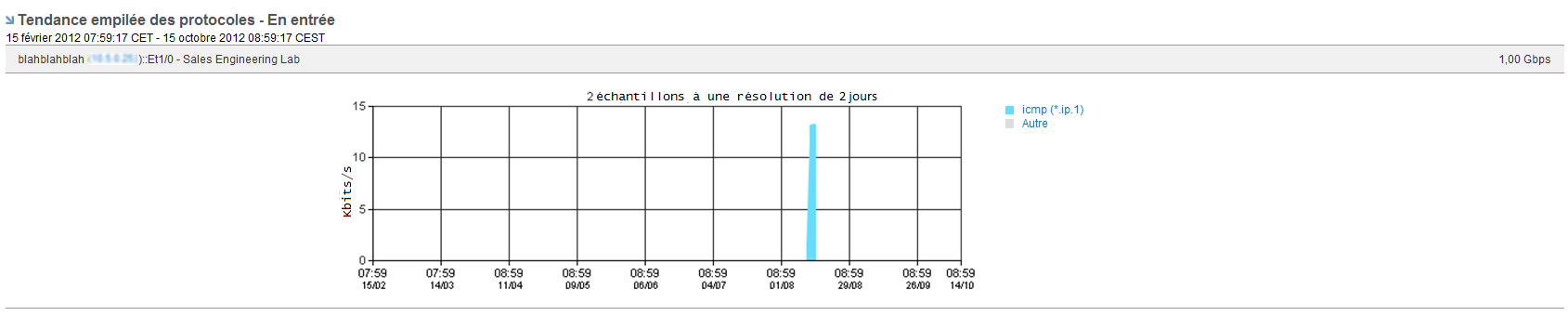 Données de graphiques de tendance empilée sous forme de graphique et liens vers les vues détaillées.