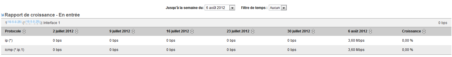 Les rapports de croissance permettent de déterminer les applications pour lesquelles le niveau d'utilisation de bande passante augmente.