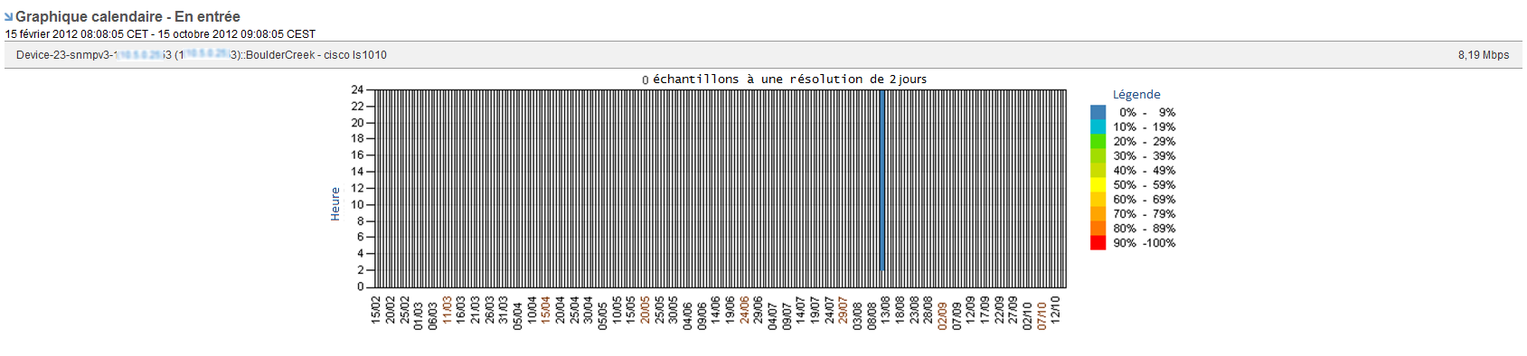 Graphique de calendrier permettant d'identifier les problèmes d'utilisation.