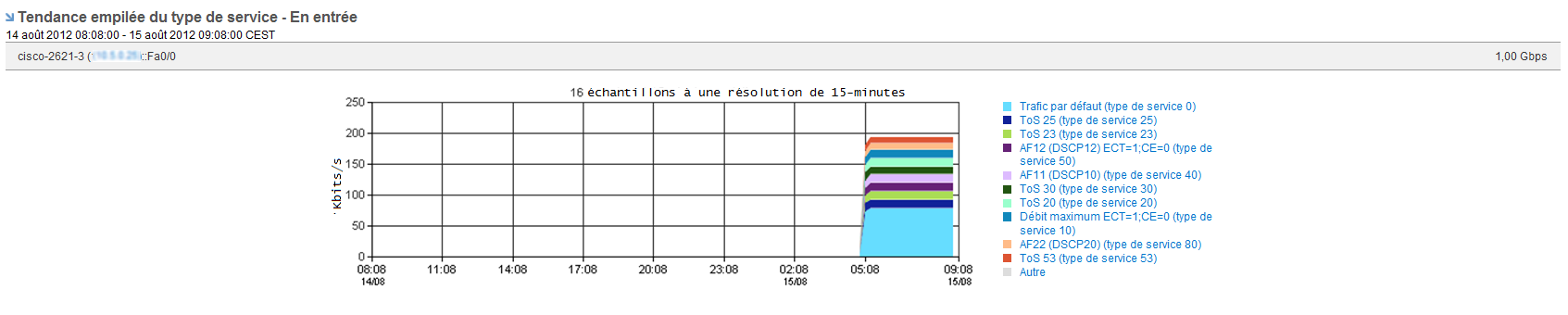 Une vue Tendance empilée du type de service affiche l'utilisation de type de service avec un trafic élevé.