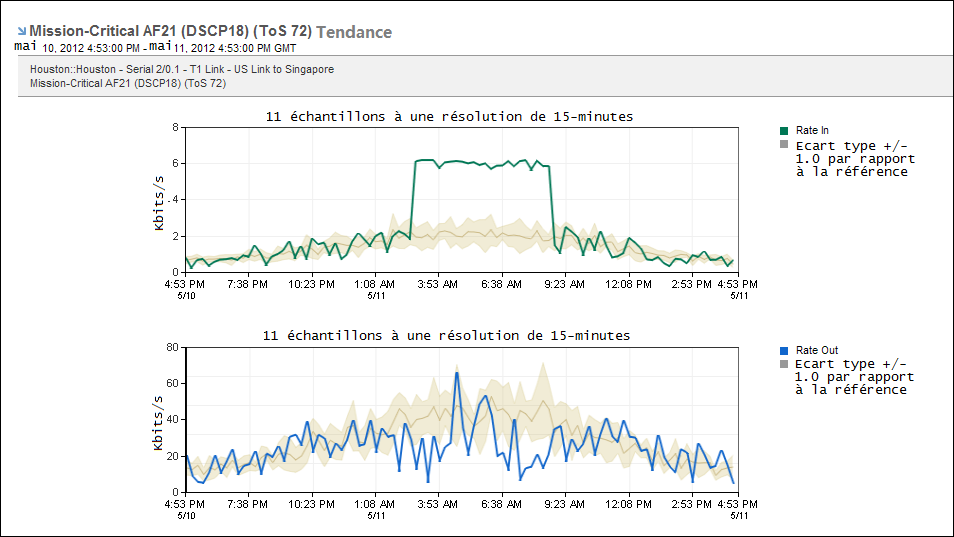 Vous pouvez afficher des traçages de tendance de type de service.