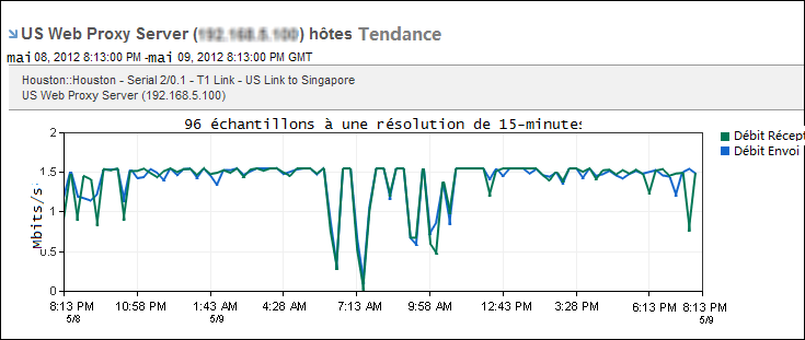 Une vue Tendance des hôtes indique les traçages de tendance d'hôte.