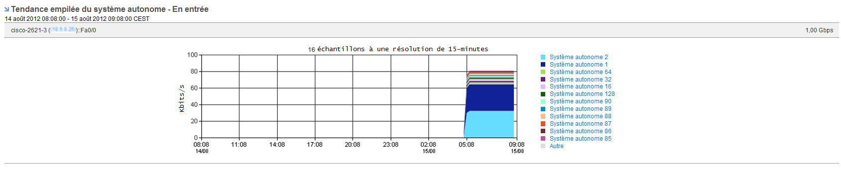 Une vue Tendance empilée du système autonome déterminent l'utilisation de routes numérotées.