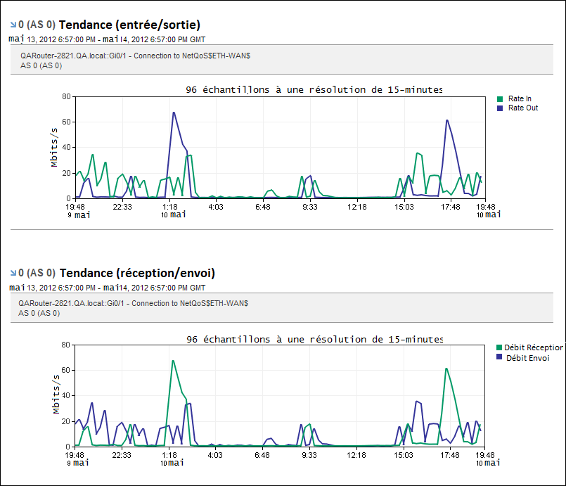 Vous pouvez afficher des traçages de tendance de numéro de système autonome.