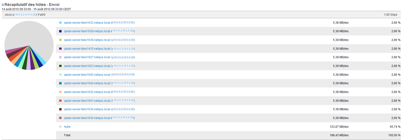 Le rapport Récapitulatif des principaux hôtes affiche l'activité correspondant aux hôtes les plus utilisés.