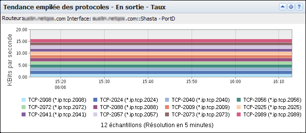 Les vues Tendance empilée des protocoles indiquent le type de trafic consommé sur une interface et la date de la consommation.