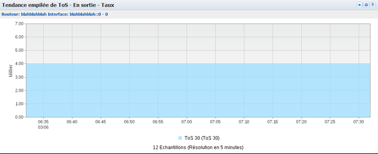La vue Tendance empilée de ToS indique les principales valeurs ToS pour le trafic sur l'interface.