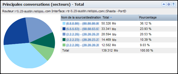 La vue Principales conversations affiche les conversations qui consomment le plus dans l'interface.