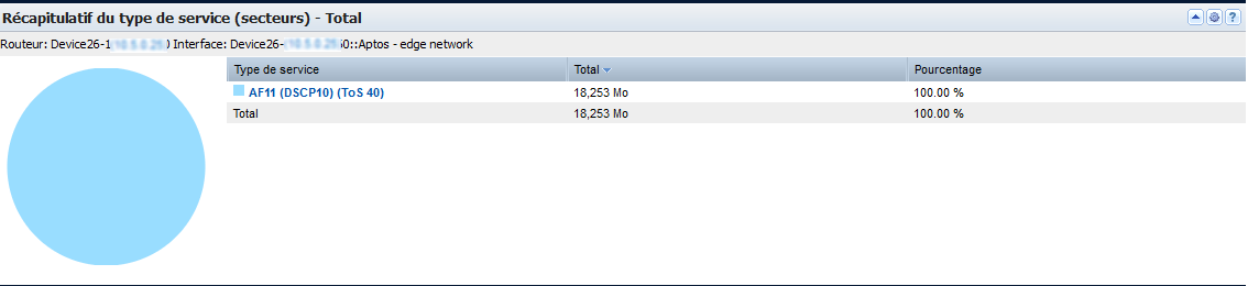 La vue Récapitulatif du ToS (secteurs) indique les valeurs ToS présentant le volume de trafic le plus élevé dans l'interface.