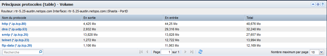 La vue Principaux protocoles (table) vous permet d'afficher le taux, le volume ou l'utilisation des principaux protocoles.