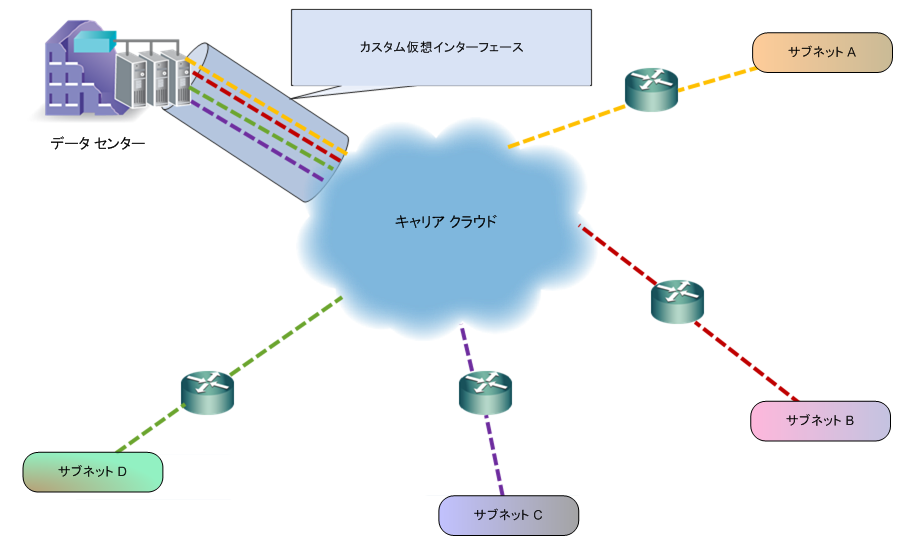 カスタム仮想インターフェース（CVI）は、MPLS キャリア クラウドによってサブネットに転送されるトラフィックを監視するのに役立ちます。