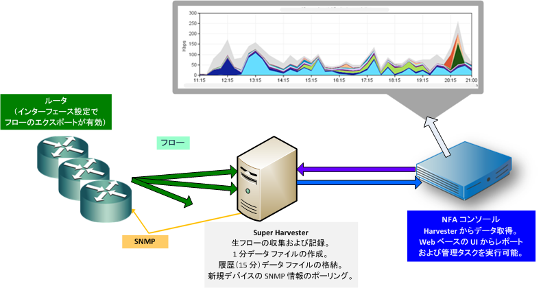 Harvester、NFA コンソール、Web へのデータ フローを表示します。