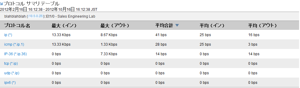 プロトコル サマリ データを表形式で参照できます。