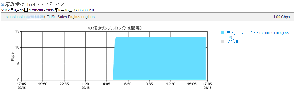 積み重ね ToS トレンド ビューは、ToS が使用する高トラフィックを表示します。