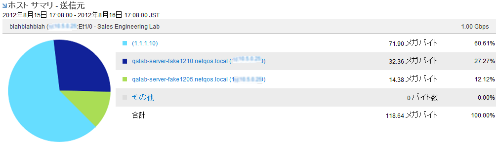 ［ホスト サマリ］ビューには、ホスト別のトラフィックのパーセンテージが表示されます。