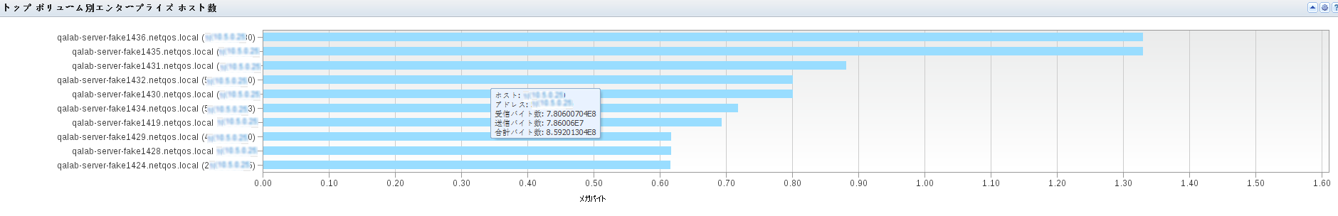 このビューは、ネットワーク トラフィックを最も多く生成する企業ホストを表示します。