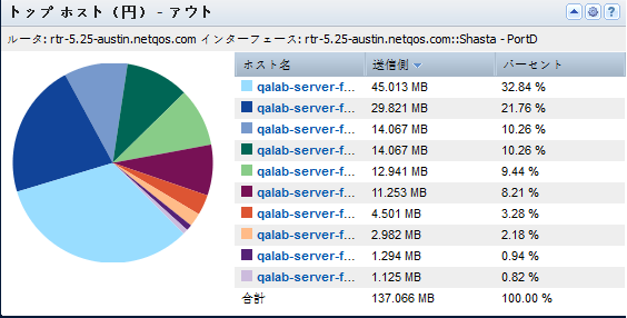 ［トップ ホスト（円）］ビューは、インターフェースとのトラフィックの送受信を最も多く行うホストを表示します。