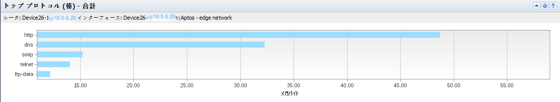 ［トップ プロトコル（棒）］ビューは、最も頻繁に使用されるプロトコルを示します。