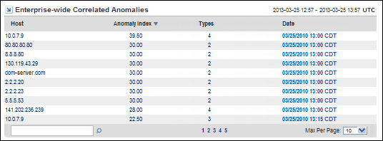 The Enterprise-wide Correlated Anomalies view summarizes the anomalies that are most likely to threaten the network.