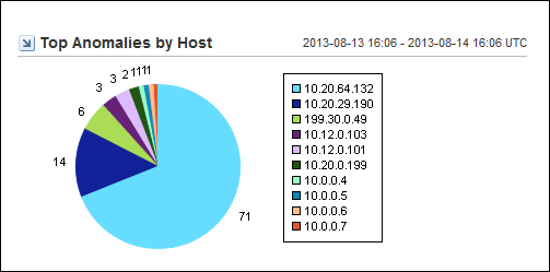 The Top Anomalies by Host shows the top ten anomalous hosts.