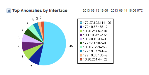 The Top Anomalies by Interface shows anomalies for the top ten interfaces.